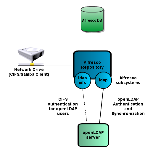 Alfresco CIFS authenticator for openLDAP users addon