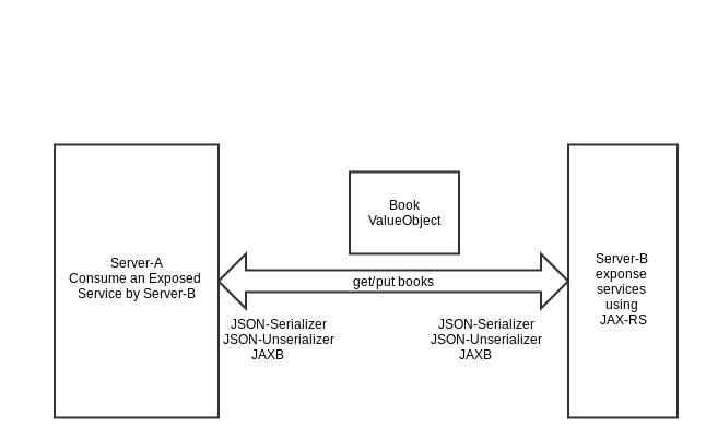Implementando servicios REST con jaxrs sustituyendo JSON por Protocol Buffer
