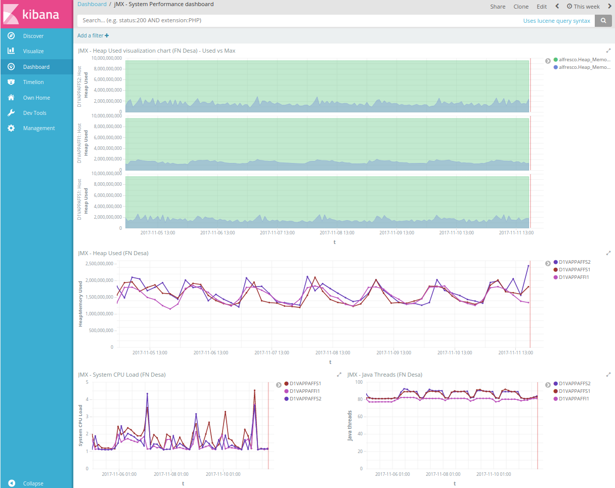 Kibana dashboard for monitoring Alfresco JMX metrics